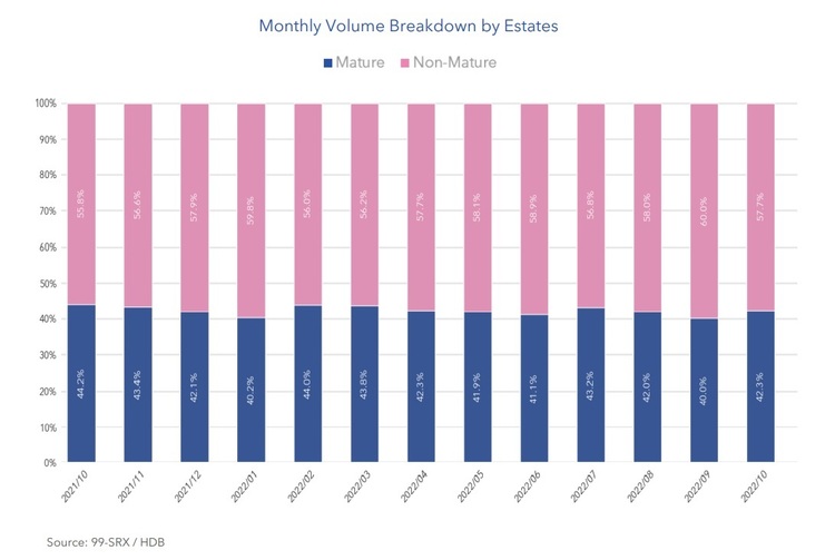 HDB Resale Volume Breakdown by Estates Oct 2022